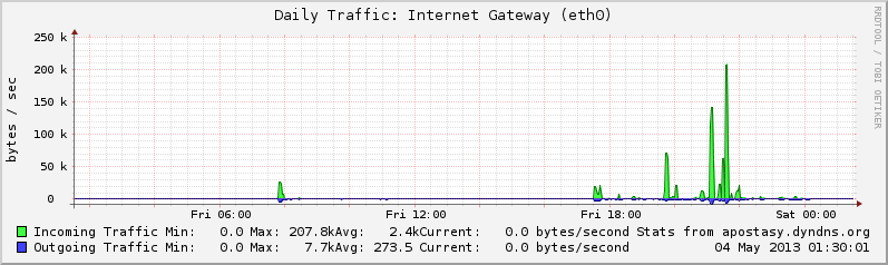 Daily Traffic: Internal Network (eth0)