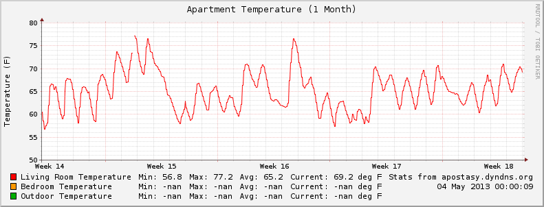 Monthly Temperature