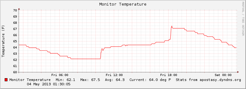 Monitor Temperature